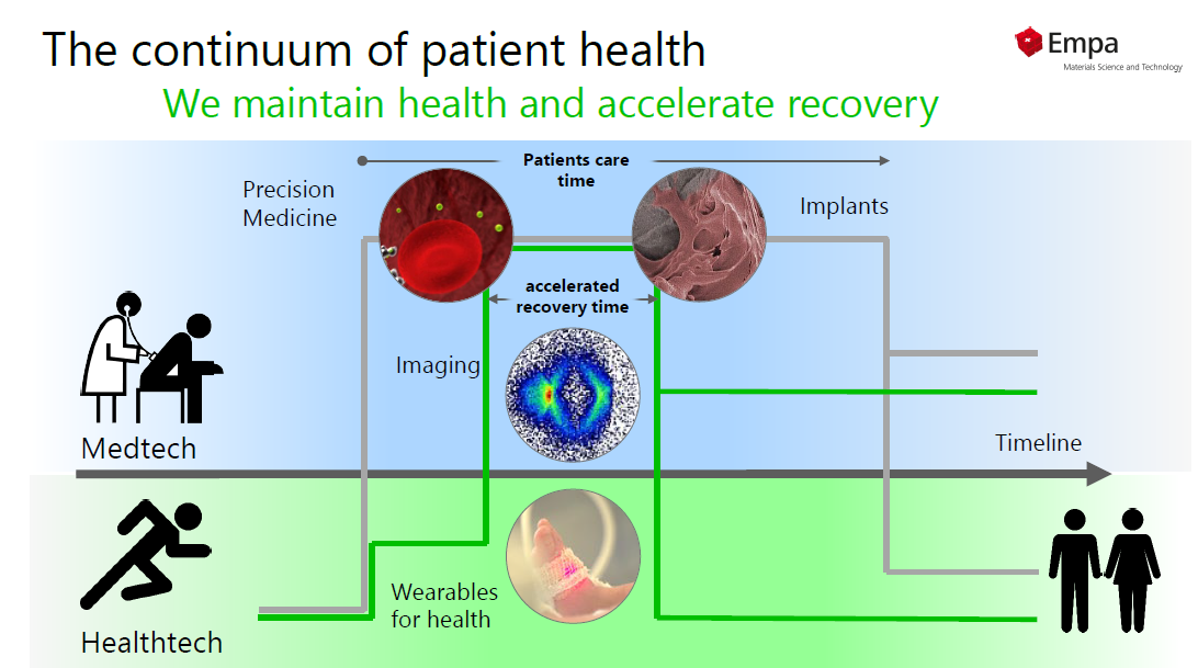 https://3s17.empa.ch/documents/20659/26506393/The-continuum-of-patient-health.png/712bccc3-e0b2-448d-a580-e2ee399d4a50?t=1692775277000
